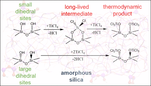 Modeling the Structural Heterogeneity of Vicinal Silanols and Its Effects on TiCl4 Grafting onto Amorphous Silica Image